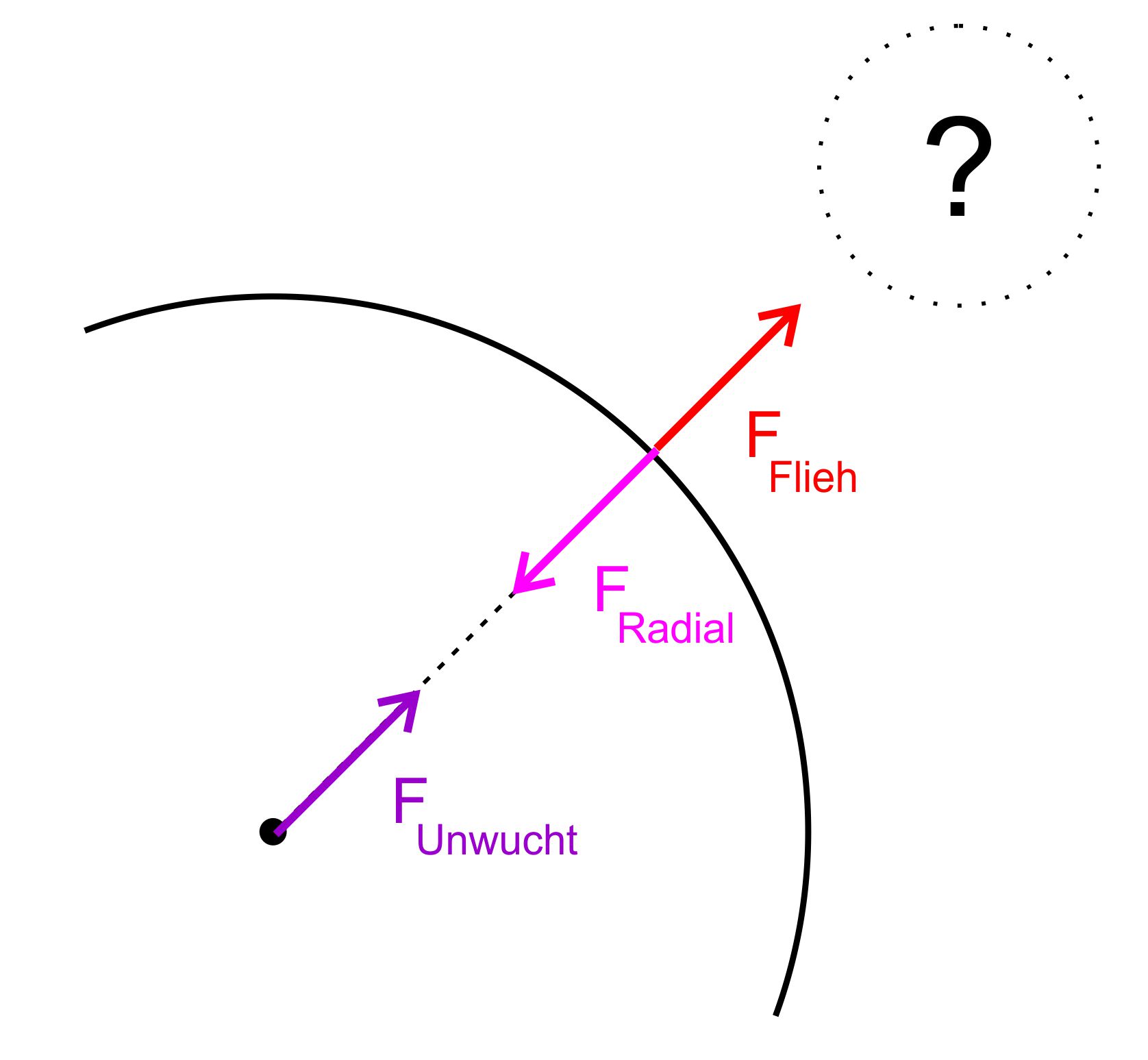 Wenn also Fliehkräfte keine „echten“ Kräfte sind, warum haben wir dann